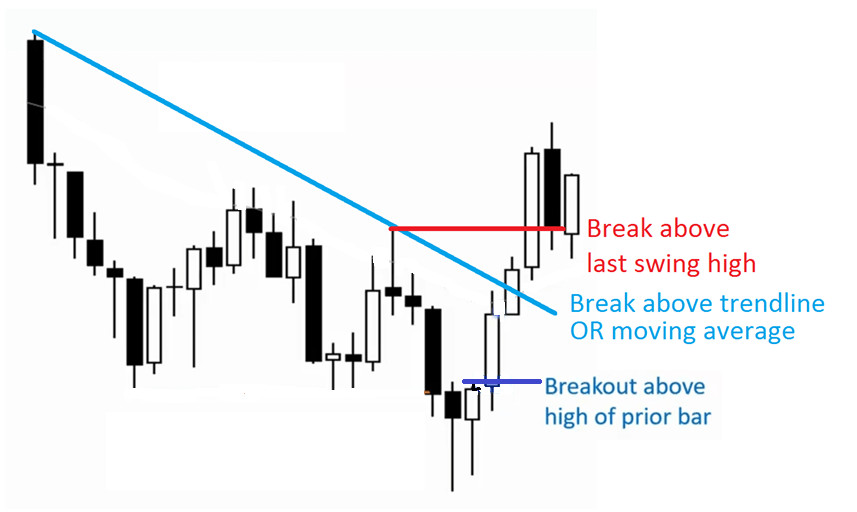 Chiến lược giao dịch breakout