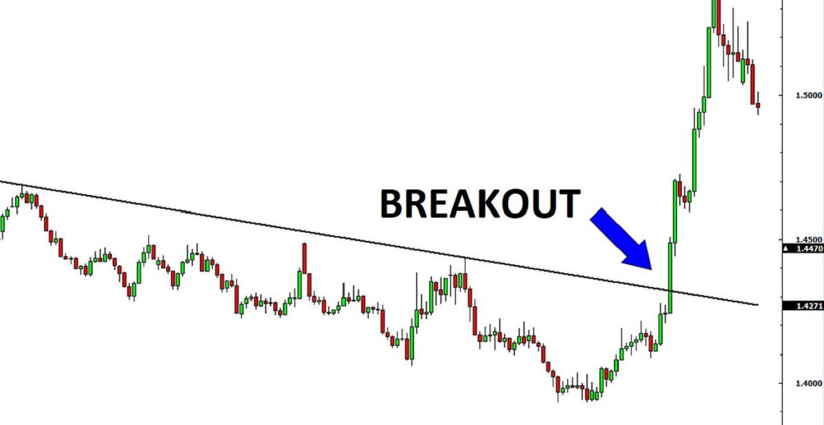 Chiến lược Giao dịch Pullback