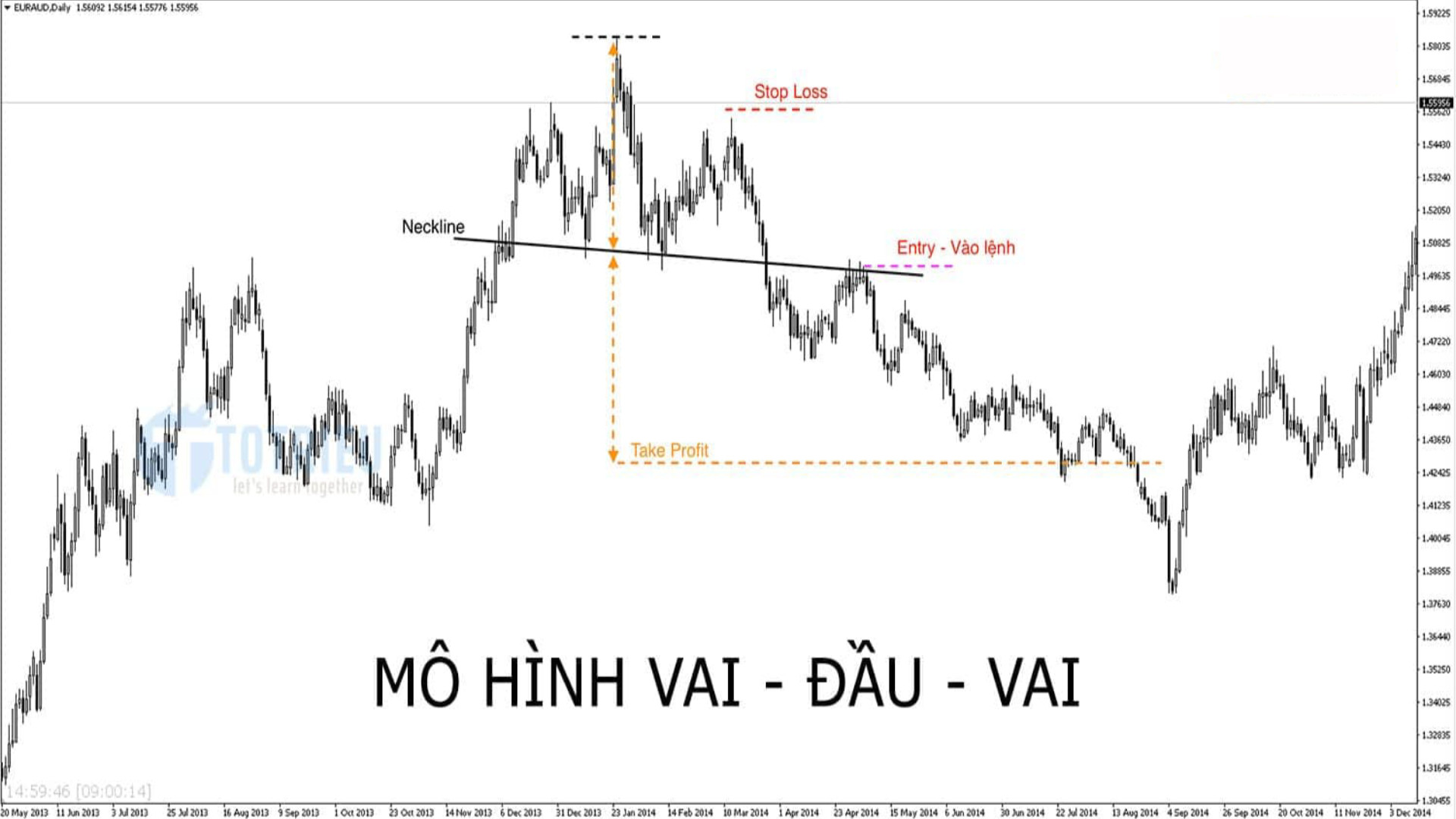 Chiến lược giao dịch với mô hình vai đầu vai ngược