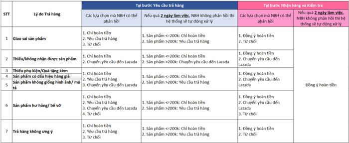 Chính sách kiểm soát trả hàng trực tiếp cho nhà bán