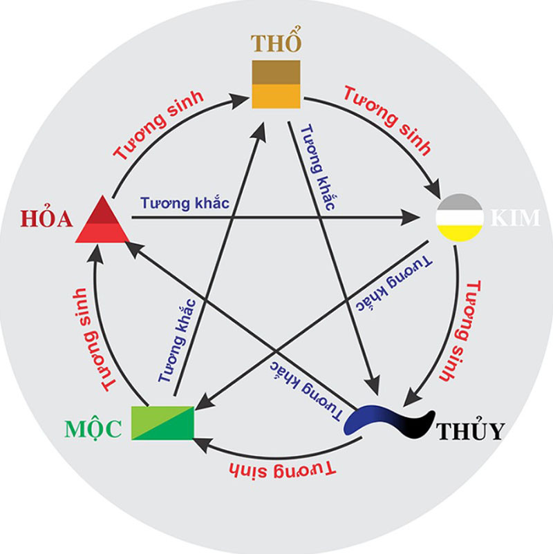 Chọn ngày đẹp theo ngũ hành