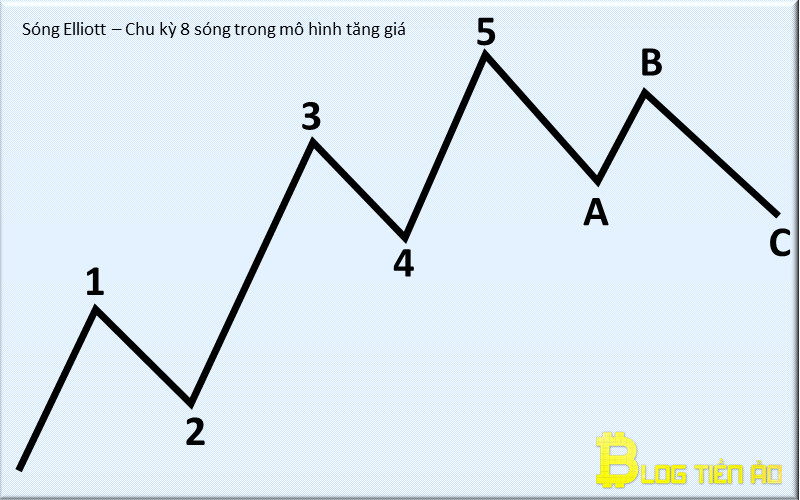 Sóng Elliott là gì? Hướng dẫn xác định mô hình và chiến lược giao dịch