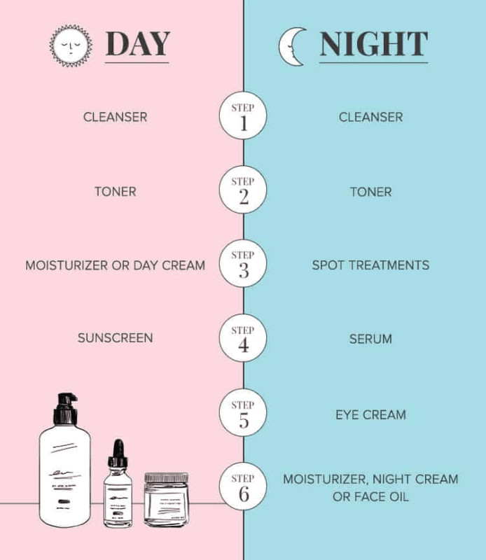 Chu trình skincare hàng ngày với kem dưỡng