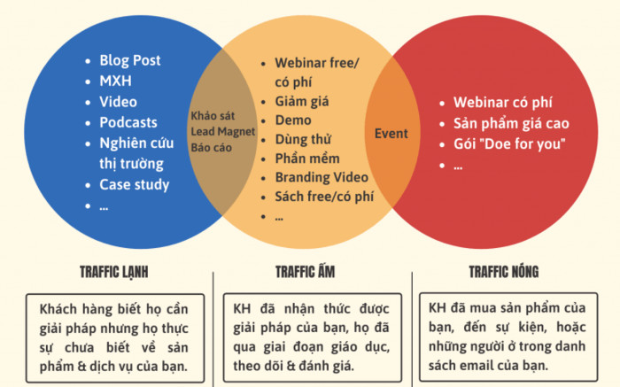 chuyển đổi khách hàng lạnh thành nóng