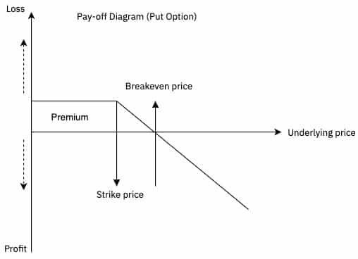 Cơ cấu lợi nhuận và rủi ro của Put Option