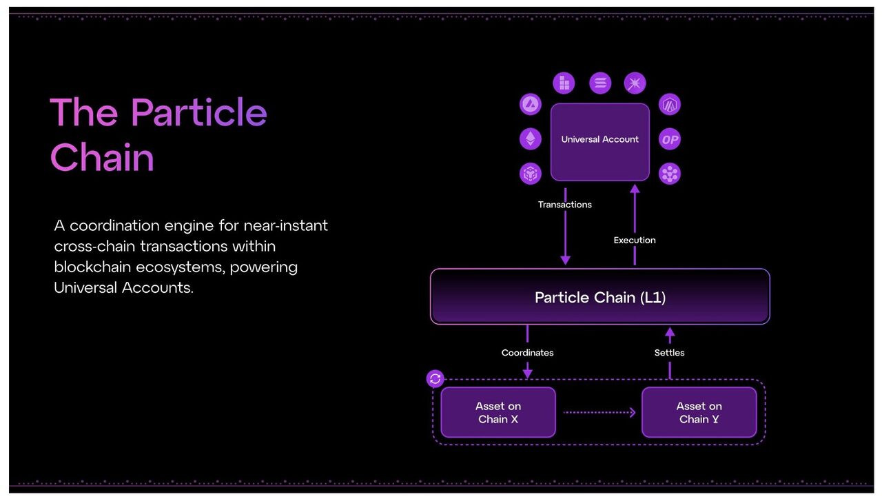 Công nghệ Particle Chain