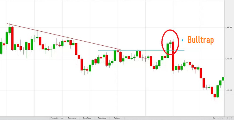 Đặc điểm đặc trưng bull trap