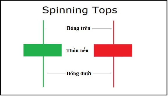 Đặc điểm nhận diện của mô hình nến spinning top.