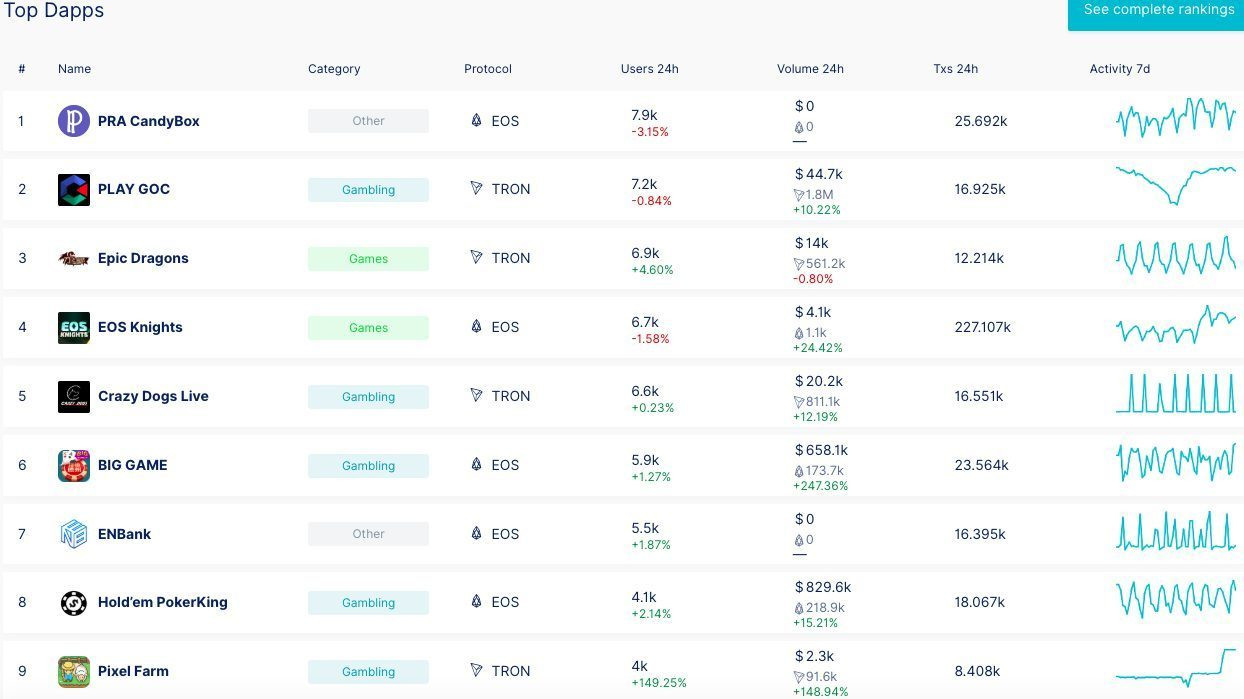 DApp nổi bật