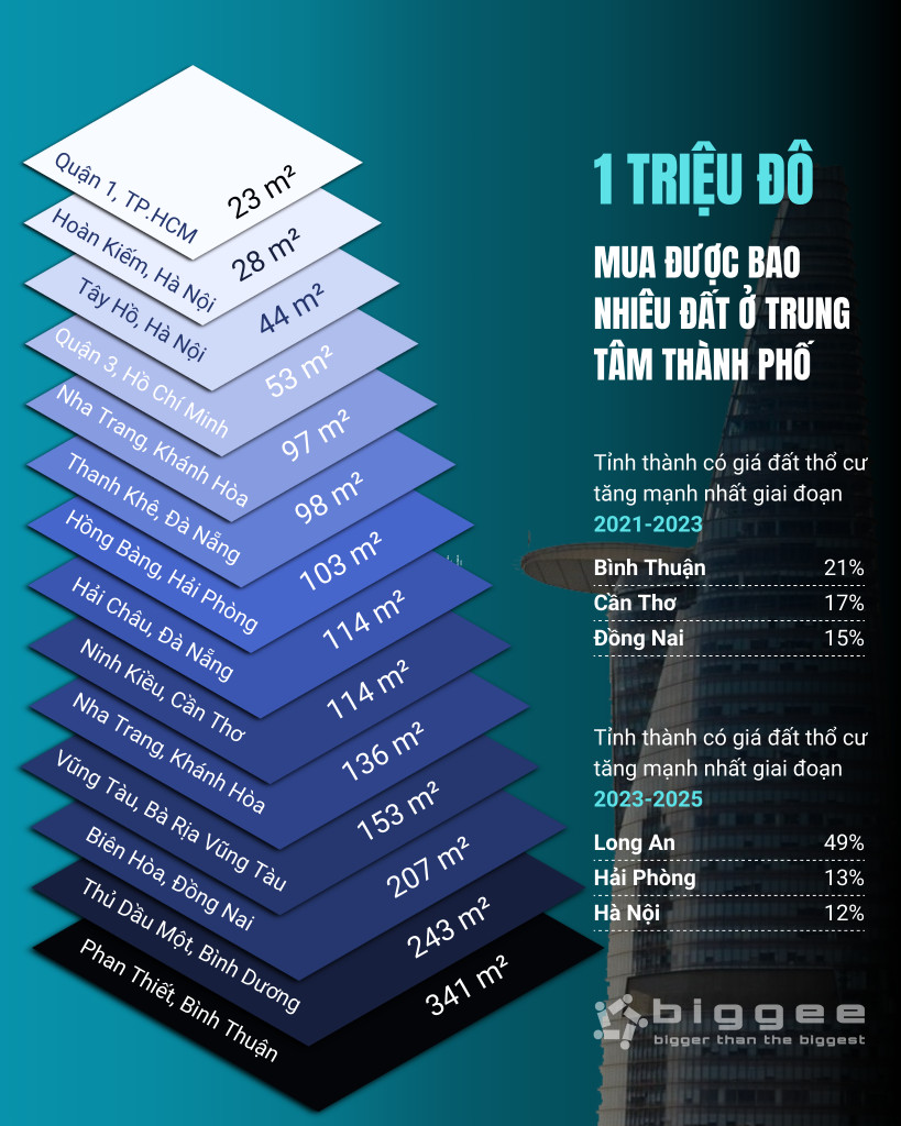 Đất giá trị tại các thành phố Việt Nam