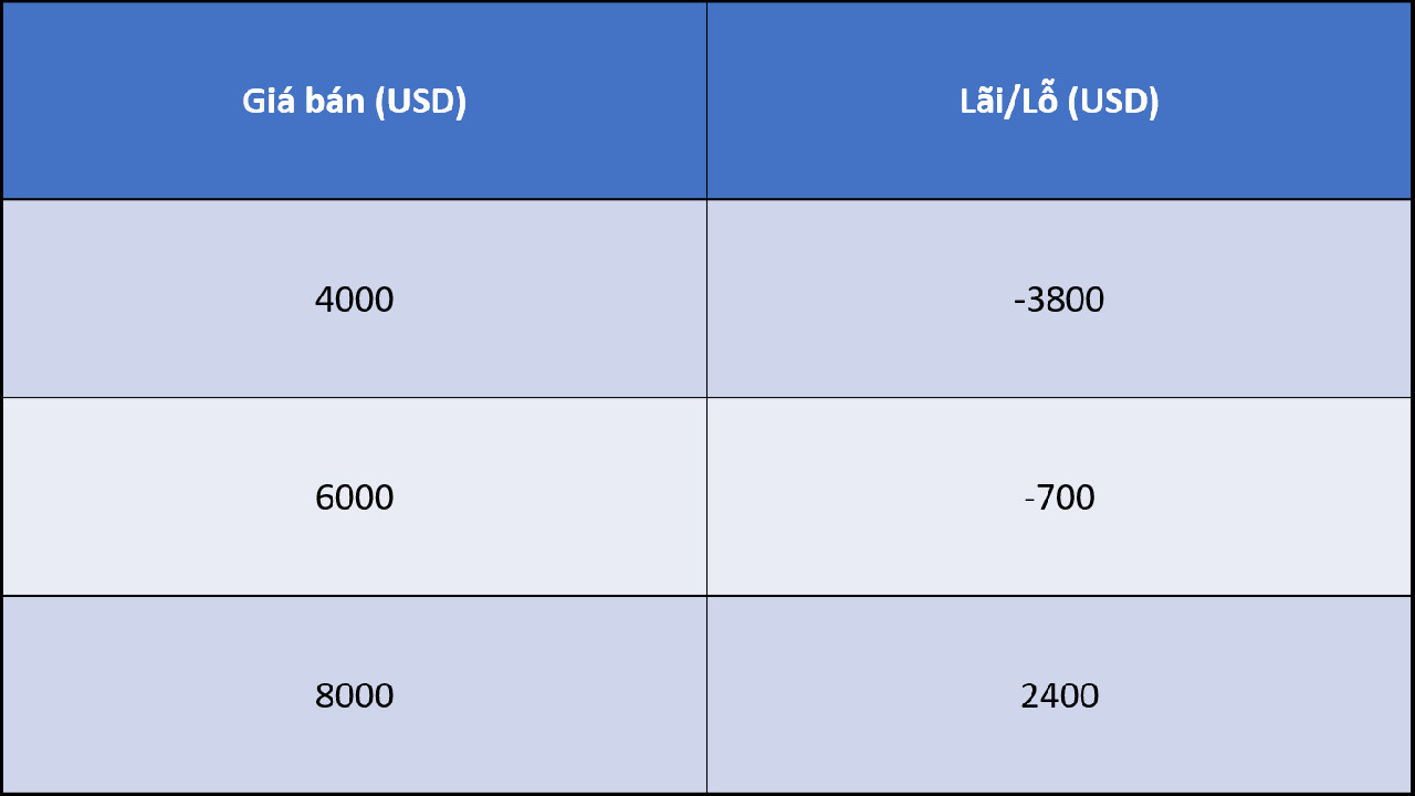 dca trong thị trường tăng lên