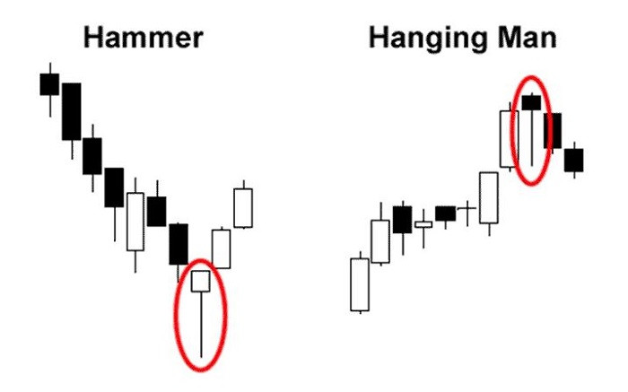 Điểm Khác Giữa Nến Hanging Man Và Nến Hammer