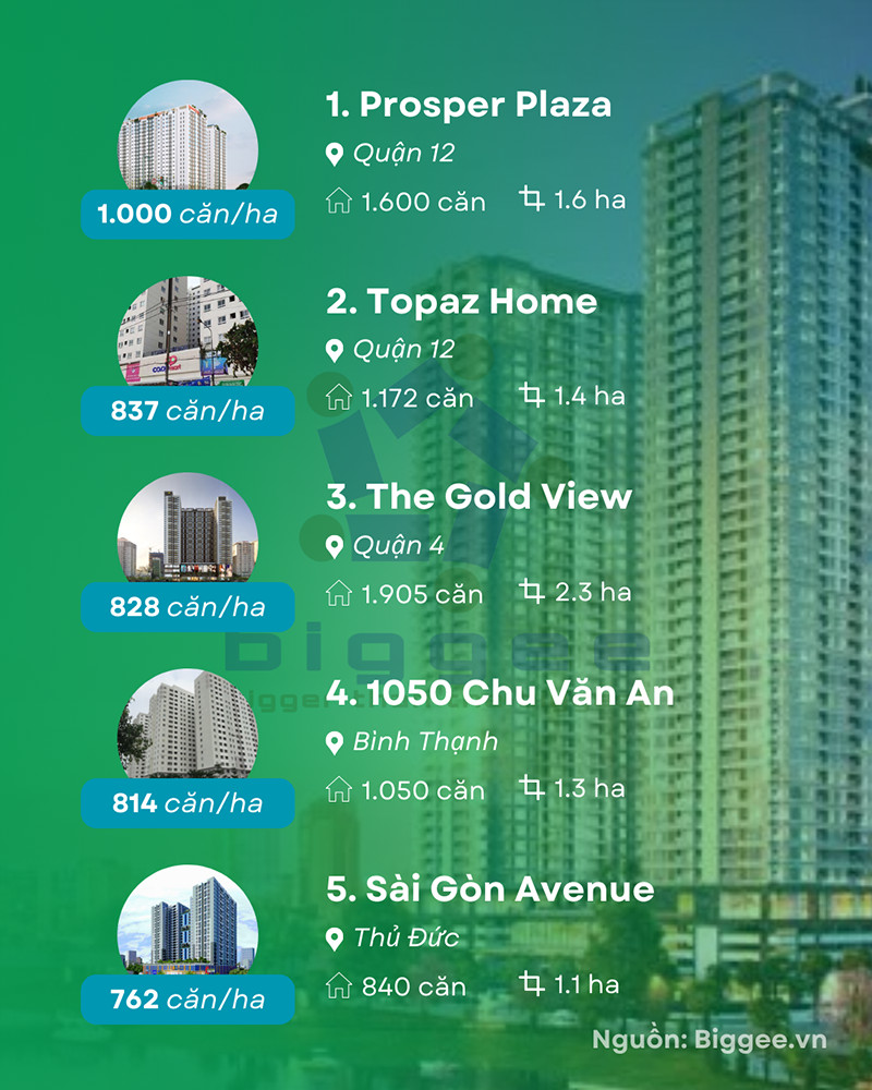 Top 10 Dự án có mật độ căn hộ lớn nhất TP.HCM