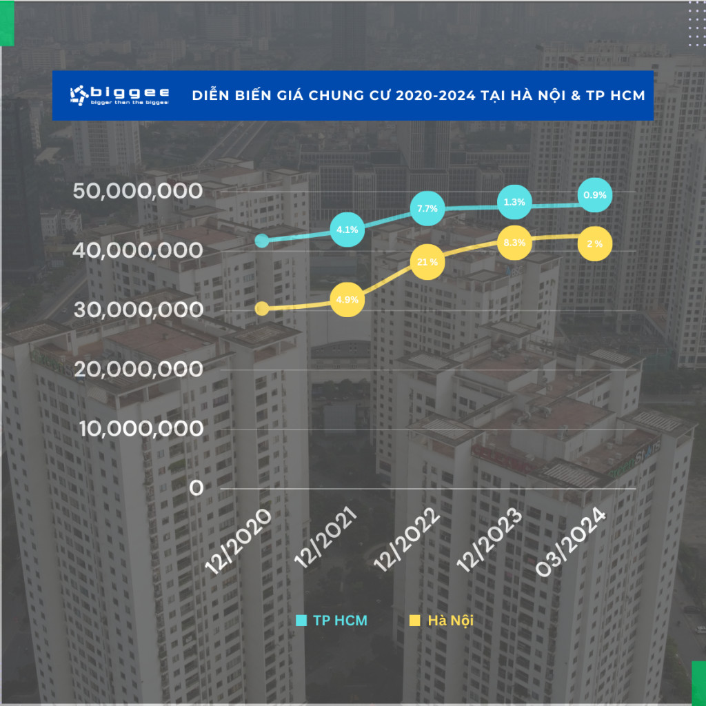 Diễn biến giá căn hộ chung cư Hà Nội