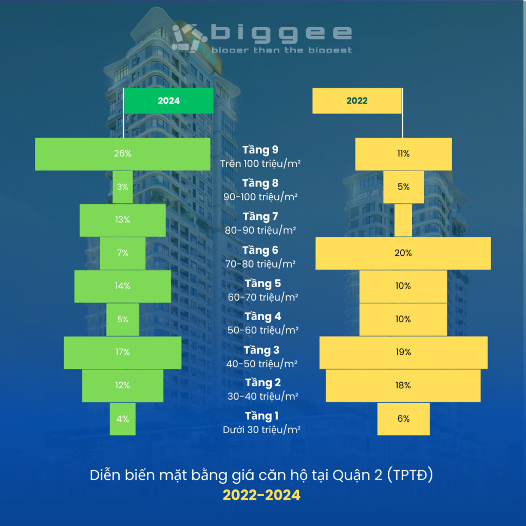 Diễn biến mặt bằng giá căn hộ Quận 2