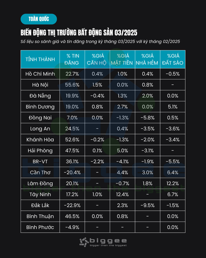 Diễn biến thị trường bất động sản toàn quốc