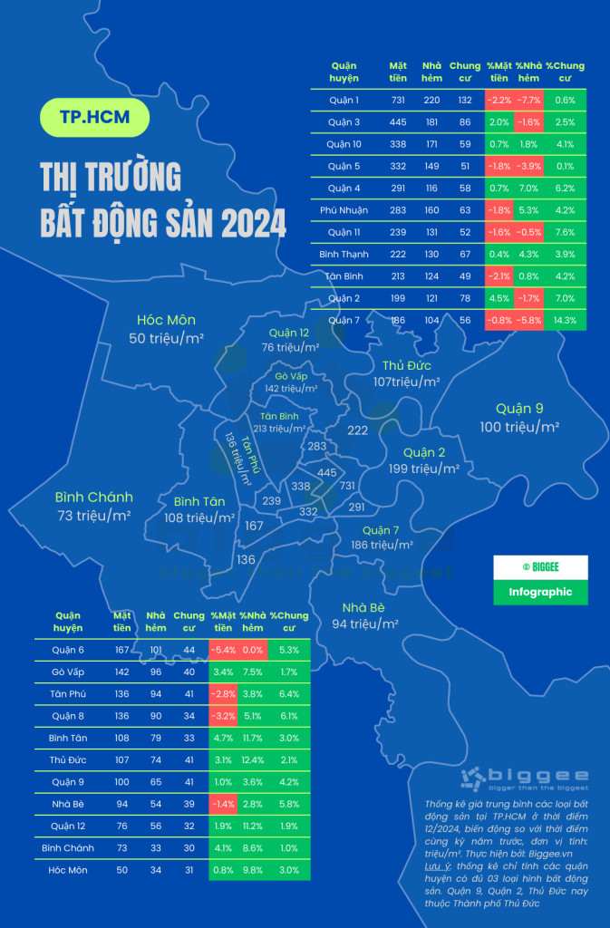 Diễn biến thị trường bất động sản TP.HCM 2024