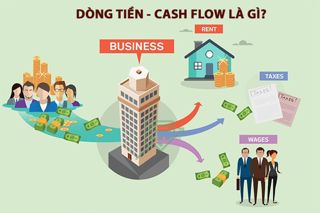 Dòng tiền trong kinh doanh