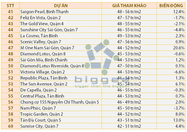Dự án căn hộ chung cư tại TP HCM