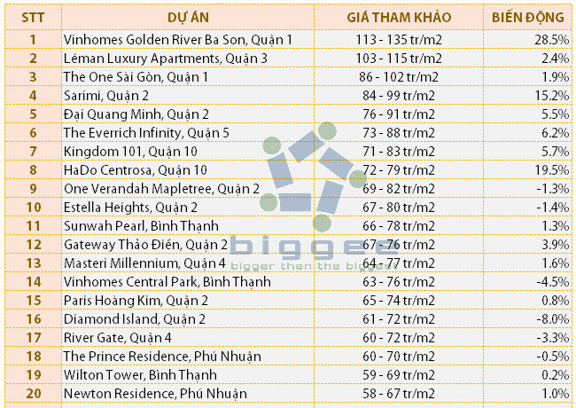 Dự án căn hộ chung cư