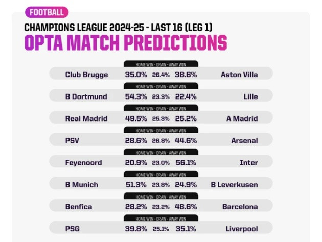 Dự đoán lượt đi vòng 16 đội Champions League: Đại địa chấn; Đêm định mệnh