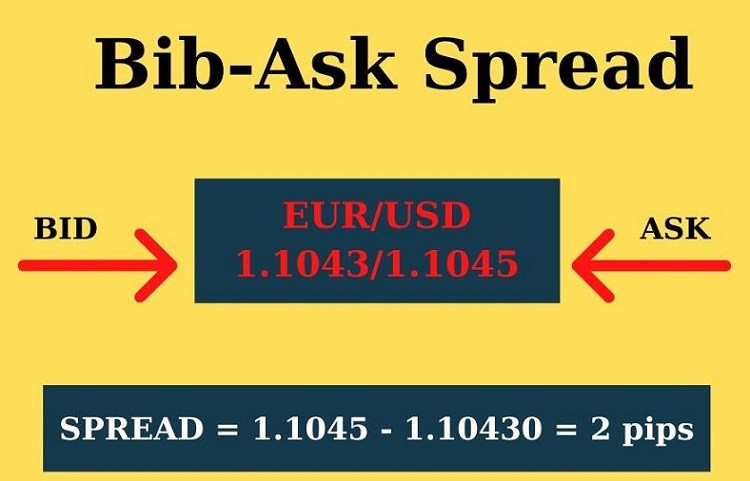 Hiểu rõ về Giá Bid và Giá Ask trong Giao dịch Tài chính
