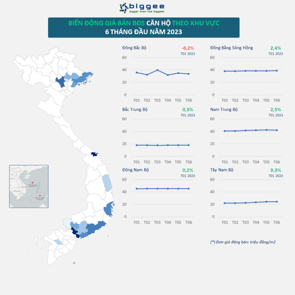 Giá căn hộ chung cư trung bình trong 6 tháng đầu năm