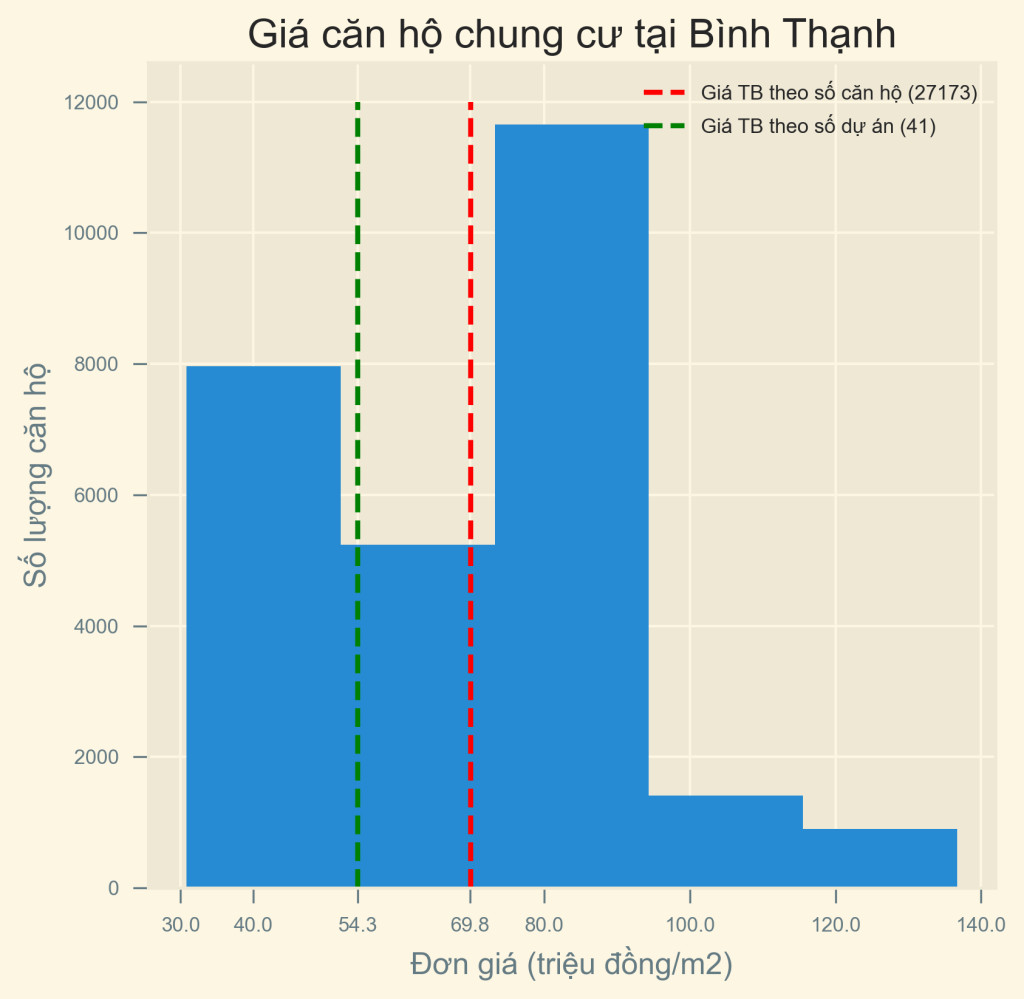 Giá căn hộ tại Bình Thạnh