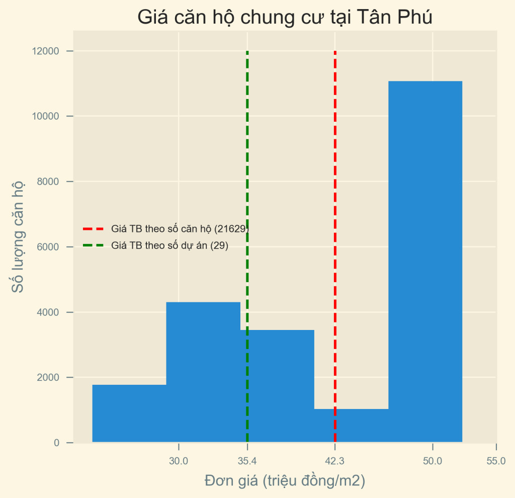 Giá căn hộ tại Tân Phú