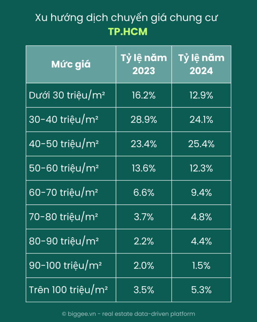 Giá căn hộ tại TP.HCM