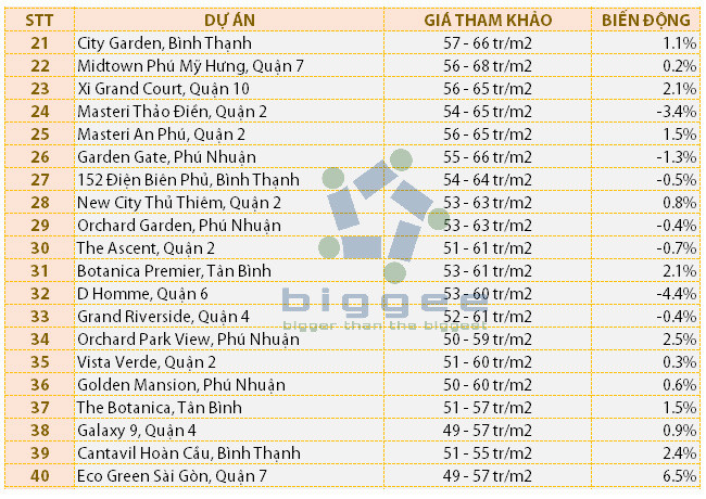 Giá căn hộ tại TP HCM