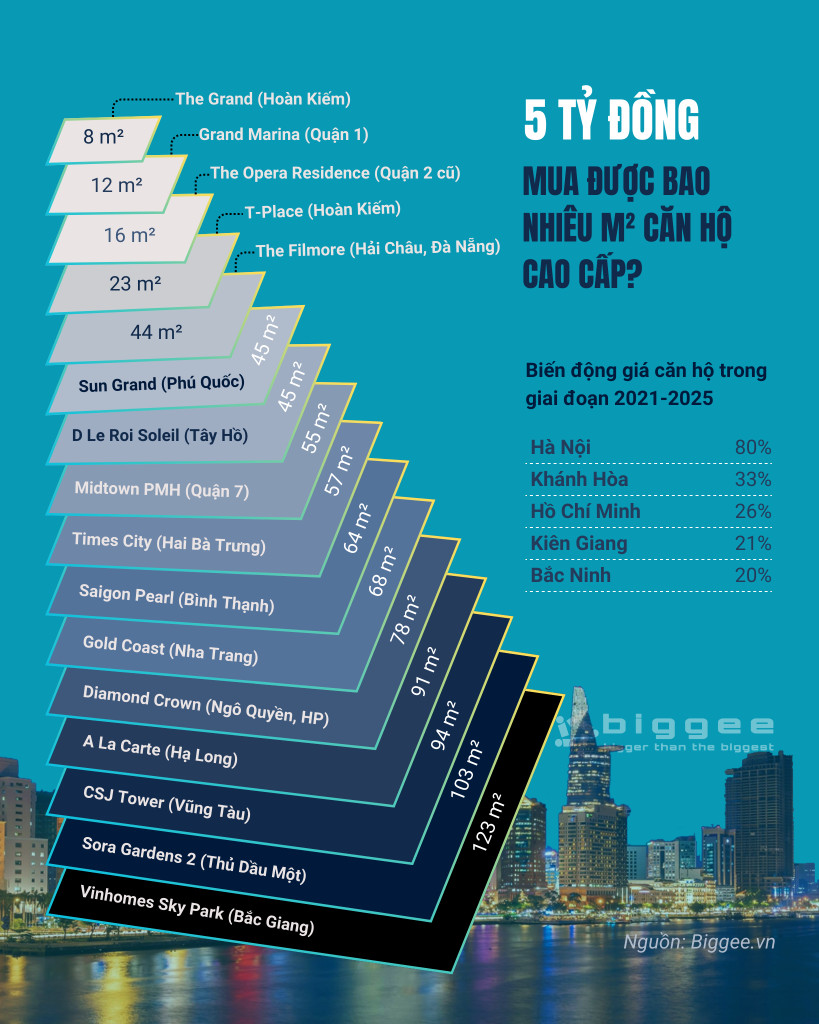 Giá căn hộ TP HCM