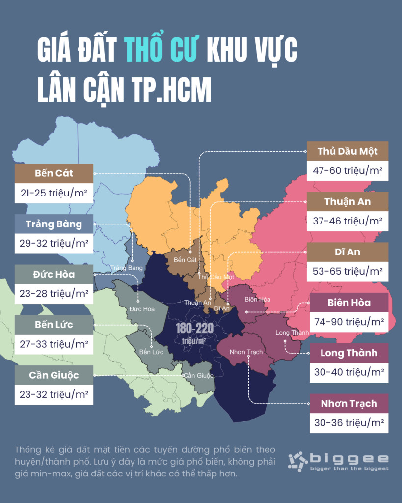 Giá đất các khu vực lân cận TP.HCM