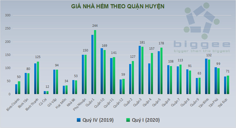 Giá hẻm theo quận