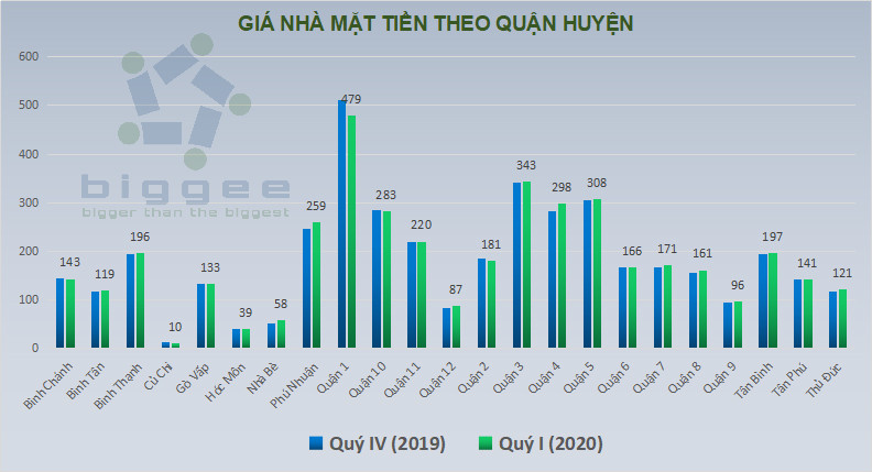 Giá mặt tiền theo quận