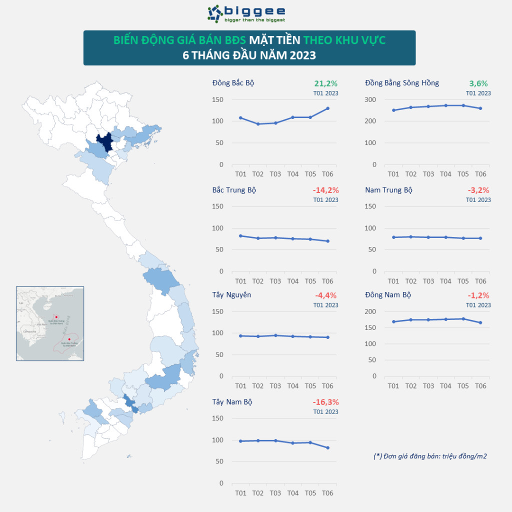 Giá nhà phố trung bình trong 6 tháng đầu năm