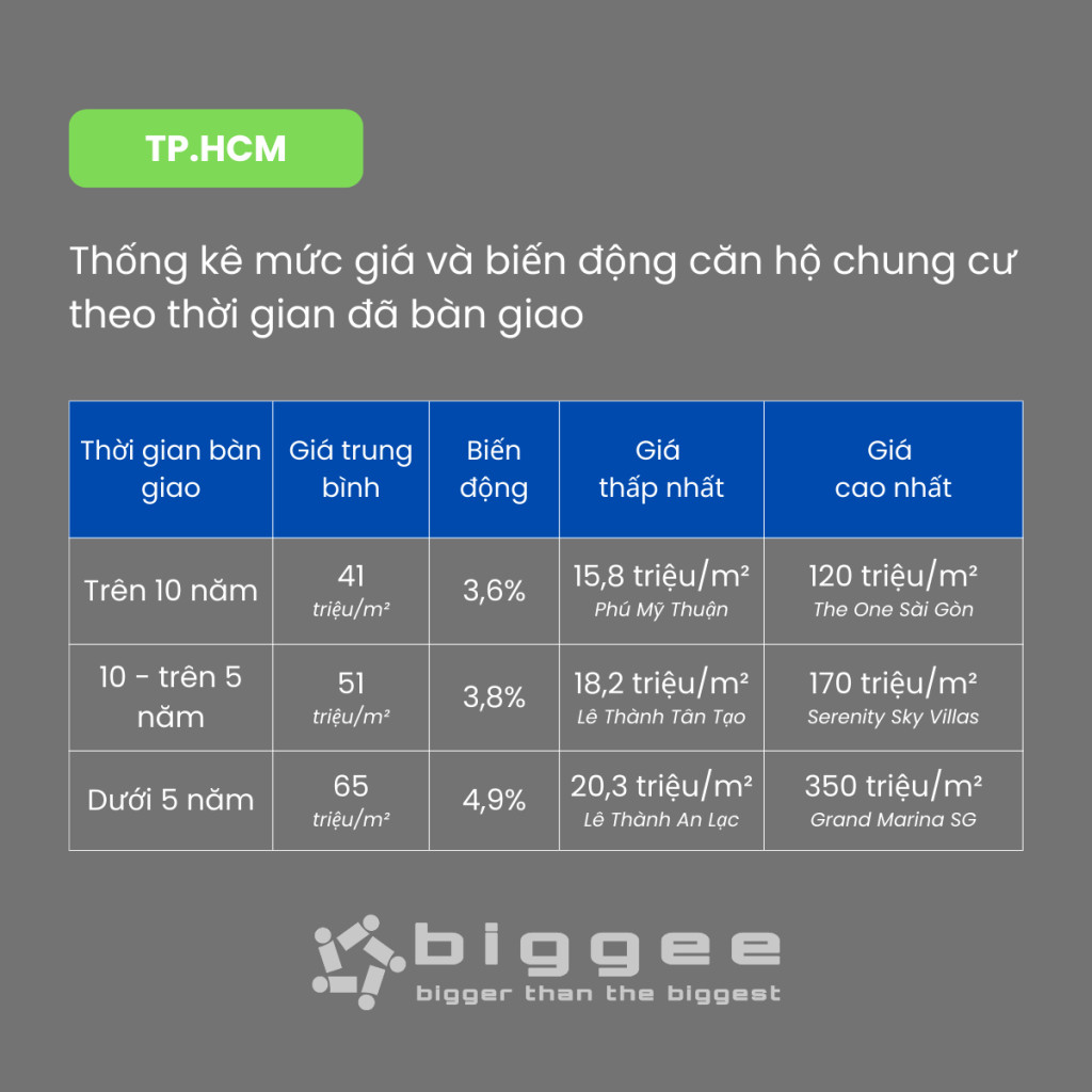 Chung cư mới bàn giao tăng giá tốt nhất trong năm qua
