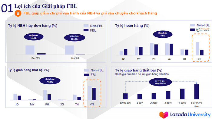 Giảm chi phí vận chuyển