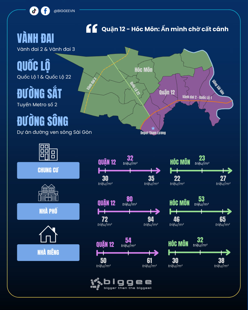 Hạ tầng Quận 12 và Hóc Môn