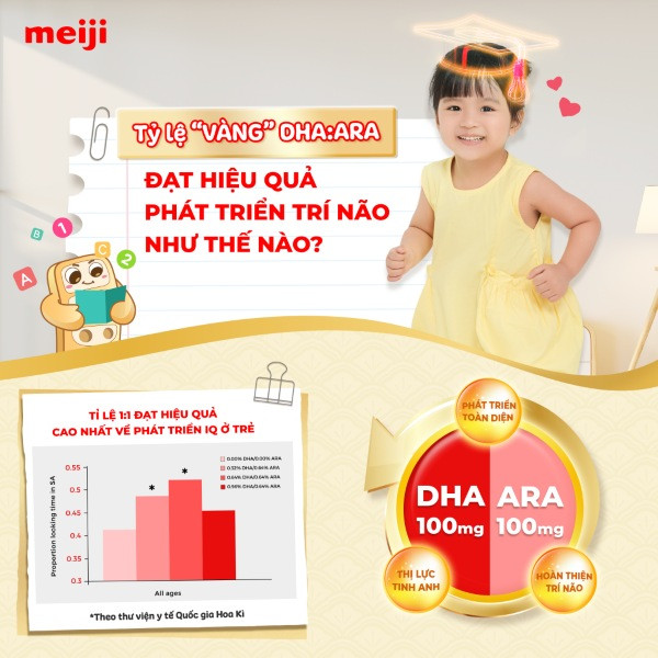 Hàm lượng DHA, ARA trong Meiji giúp con phát triển trí não hiệu quả