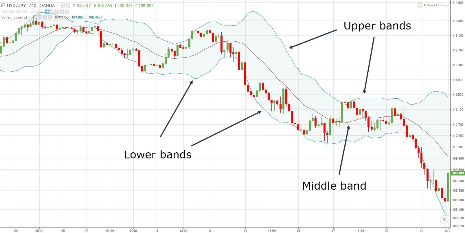 Hạn chế của phương pháp Bollinger Bands