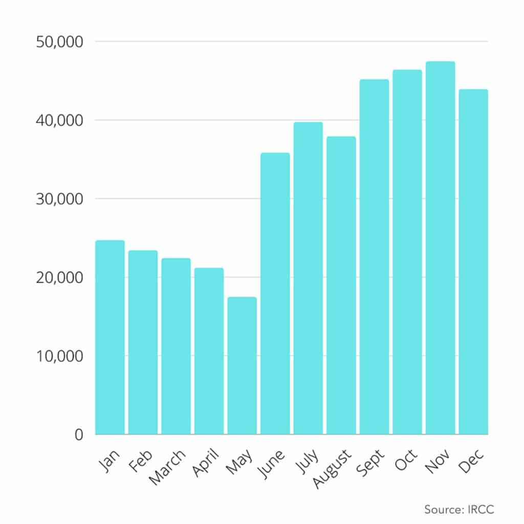 Canada Đã Tiếp Nhận 405.000 Thường Trú Nhân Mới Vào Năm 2021 Như Thế Nào?