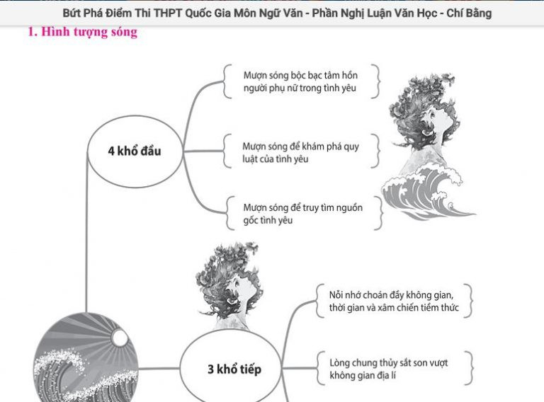 Học sinh có thể ứng dụng cách học tư duy logic của khối A vào môn Văn theo cách học sơ đồ tư duy
