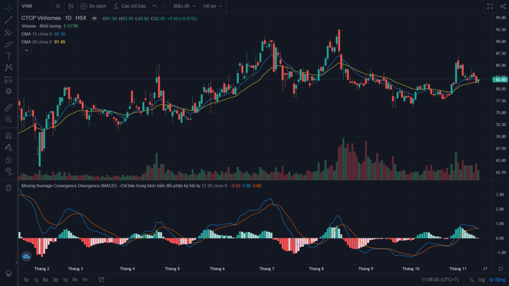 Hướng dẫn giao dịch hiệu quả với chỉ báo MACD