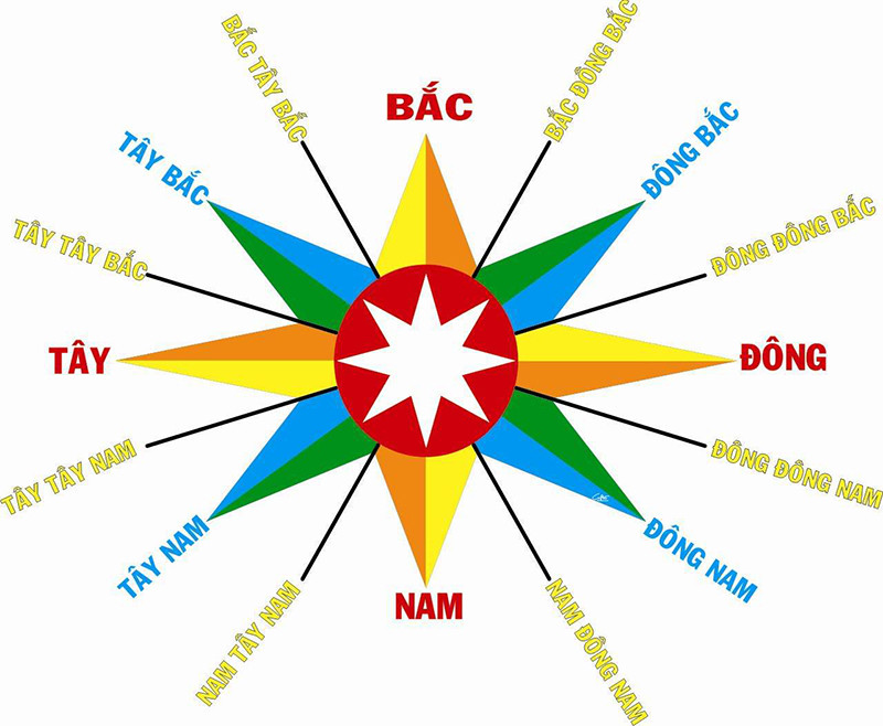 Hướng Đông Bắc được xác định nằm giữa Đông và Bắc