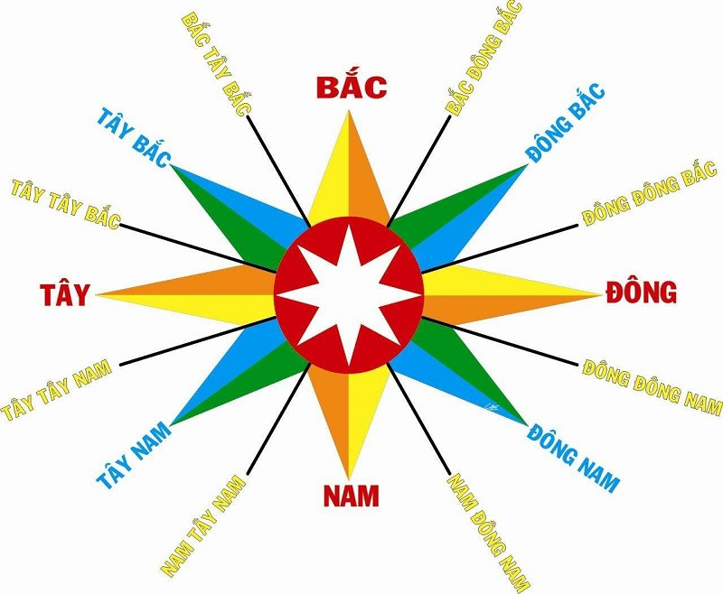 Hướng hợp phong thủy cho gia chủ 1962