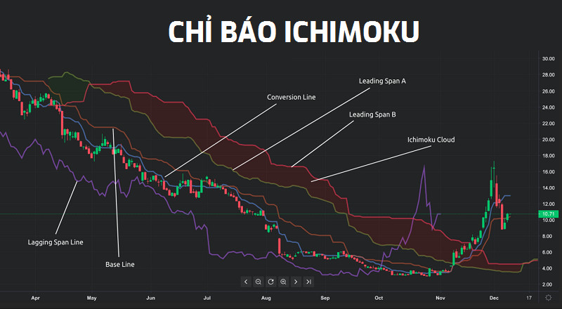 ichimoku-cac-thanh-phan