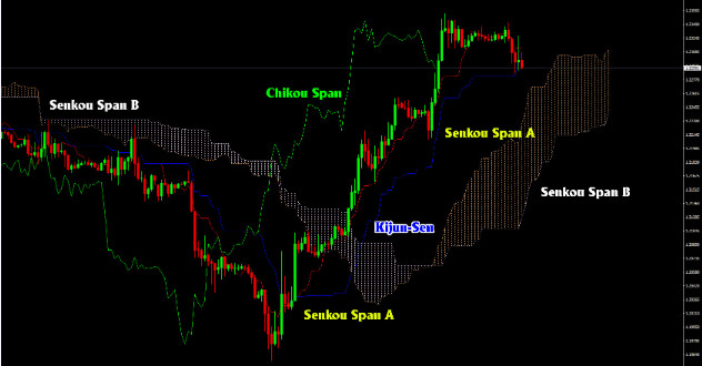 ichimoku-giao-dich