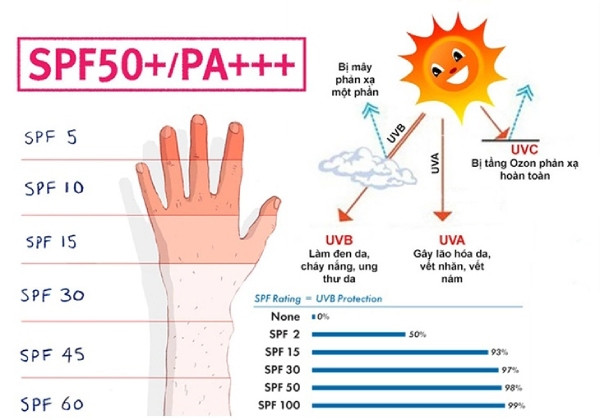 Kem chống nắng với chỉ số SPF cao