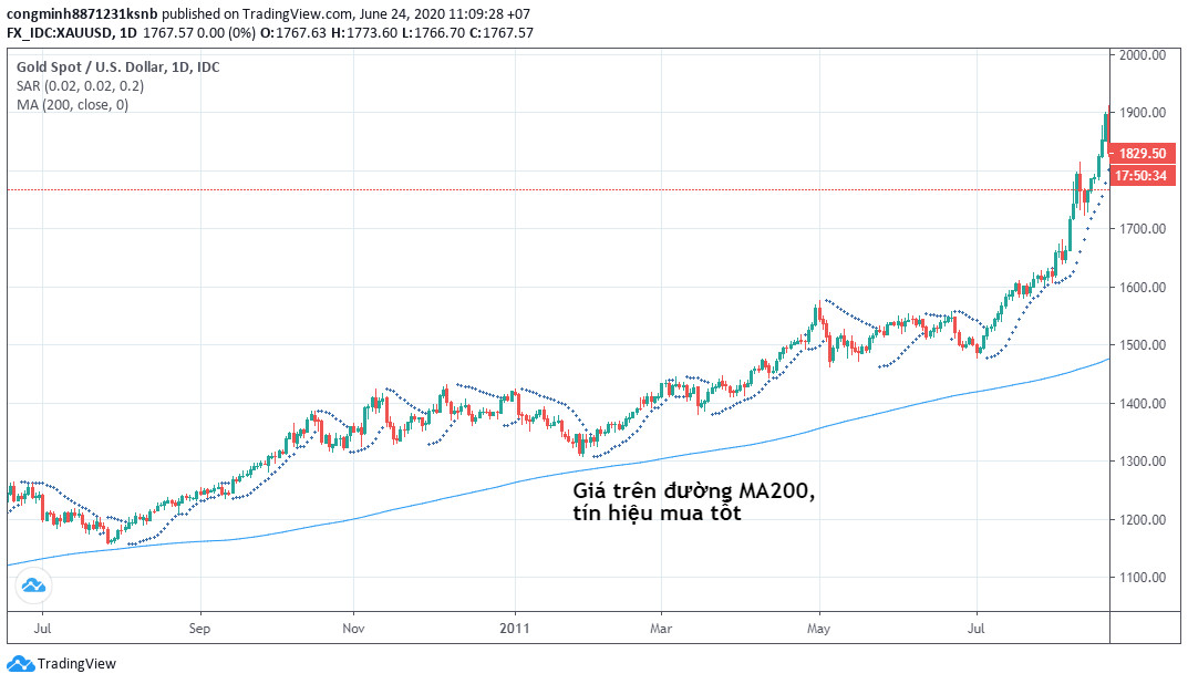 Kết Hợp Parabolic SAR Với MA